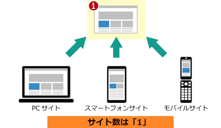 アクセスするWebアプリケーションが1つの場合は、1サイト