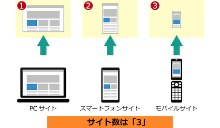 デバイス毎にアクセスするWebアプリケーションが異なる場合は、それぞれを1サイト