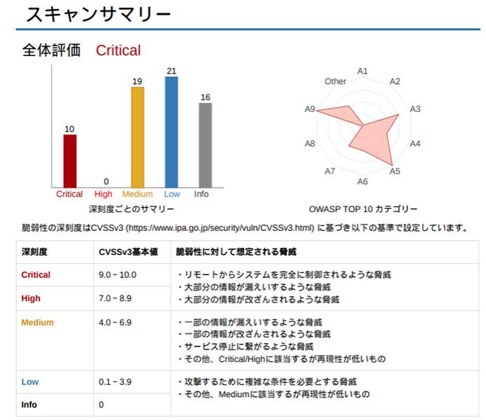 診断結果報告書イメージ スキャンサマリー