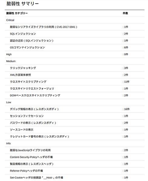 診断結果報告書イメージ 脆弱性サマリー