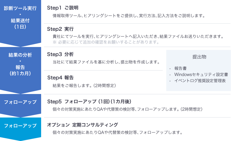 ステップ1：情報取得ツール、ヒアリングシートをご提供し、実行方法、記入方法をご説明します。ステップ2：貴社にてツールを実行、ヒアリングシートへ記入いただき、結果ファイルをお送りいただきます。※ 必要に応じて追加の確認をお願いすることがあります。ステップ3：当社にて結果ファイルを基に分析し、提出物を作成します。ステップ4：結果をご報告します。（2時間想定）ステップ5：ご報告の1か月後に個々の対策実施にあたりQAや代替策の検討等、フォローアップします。（2時間想定、1回のみ）オプションとして、フォローアップの定期コンサルティングも可能です。