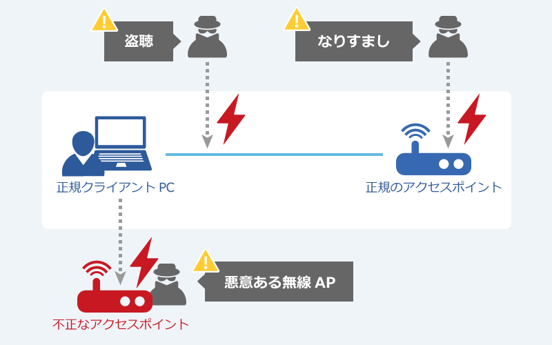 無線アクセスポイント「盗聴」「なりすまし」「悪意のある無線アクセスポイント」の3種の脅威