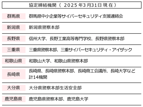 協定締結機関