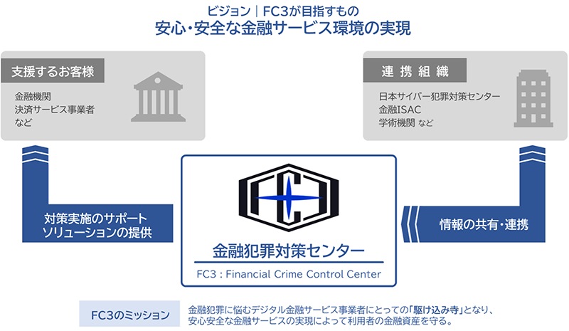 FC3が目指すもの 安心・安全な金融サービス環境の実現