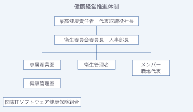 健康経営推進体制図