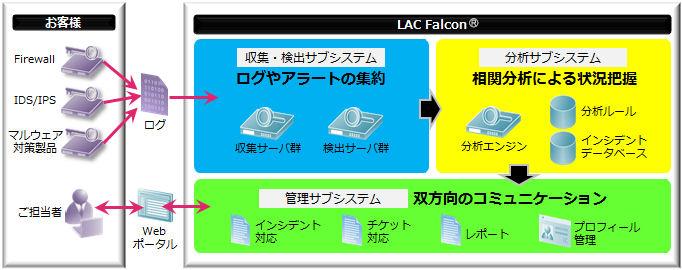 「LAC Falcon」の概要