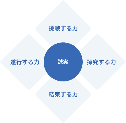 「誠実」挑戦する力、探究する力、遂行する力、結束する力