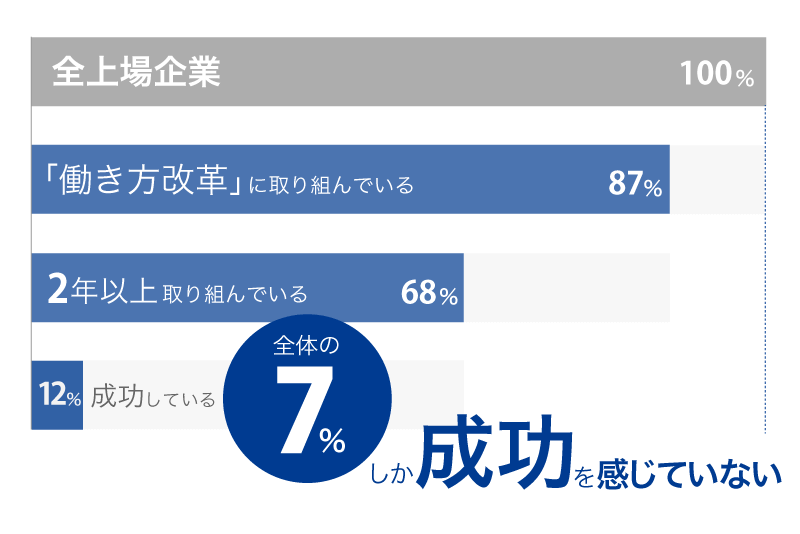 働き方改革に取り組む企業の7％しか成功を実感していないという調査結果