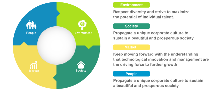 Our goal is to become an indispensable member of the society by constantly evolving and continuously growing with a high level of corporate management for sustainability