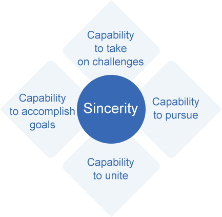 Sincerity, Capability to take on challenges, Capability to pursue, Capability to unite, Capability to accomplish goals