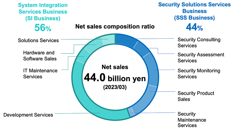 Net sales composition ratio