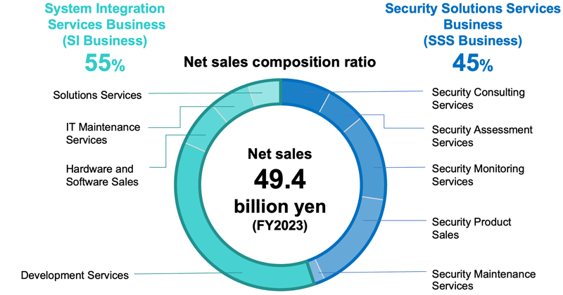 Net sales composition ratio