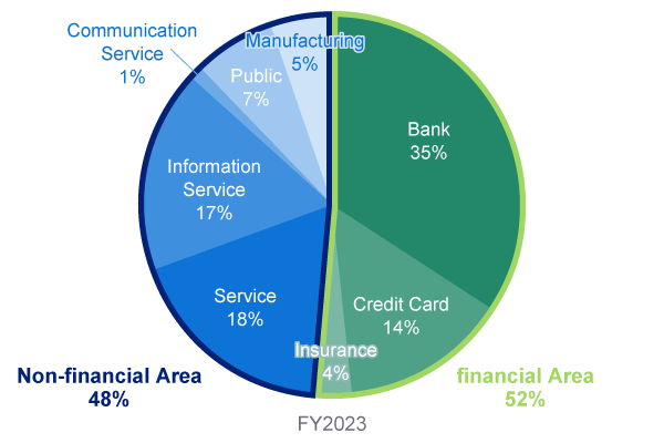 Type of industry sales