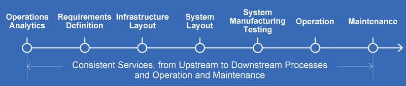 Scope of development processes covered by LAC