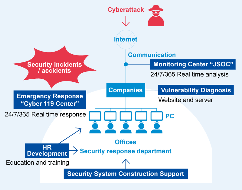 Provision of practical security services
