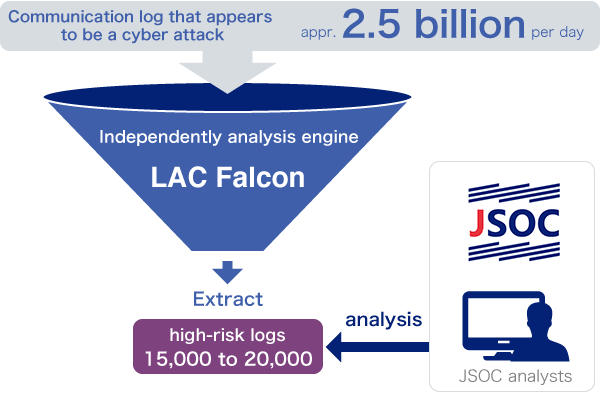 Characteristic of LAC Falcon