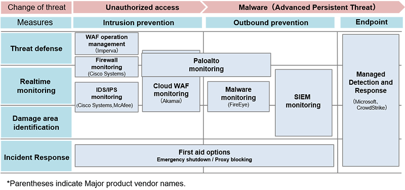 Areas monitored and principal devices covered