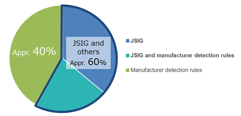 Major incident detection ratio
