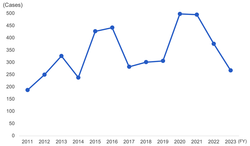 Changes in the number of Staff mobilization and consultations