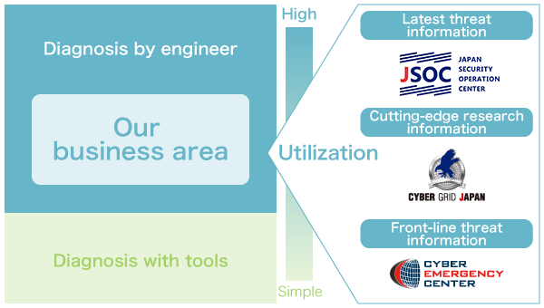 Highly advanced services that utilize up-to-date, frontline threat information