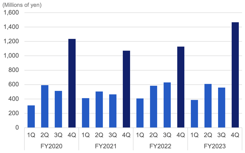 Quarterly assessment business sales trends