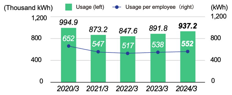 Electricity usage