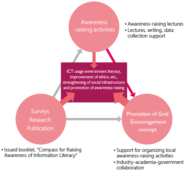 ICT usage environment literacy, improvement of ethics, etc., strengthening of social infrastructure and promotion of awareness-raising