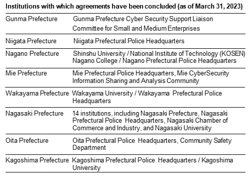 Institutions with which agreements have been concluded