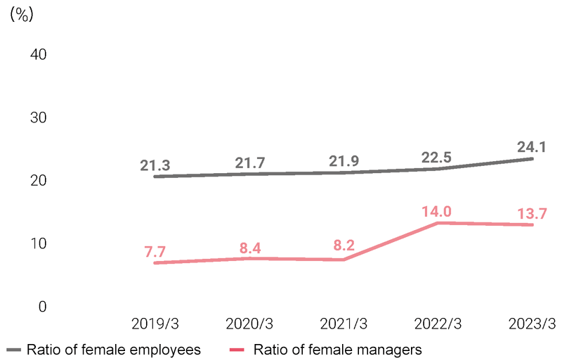 Ratio of female employees and female managers (non-consolidated)