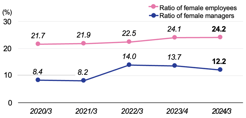 Ratio of female employees and female managers (non-consolidated)