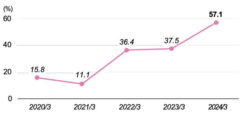 Ratio of male childcare leave taken (non-consolidated)