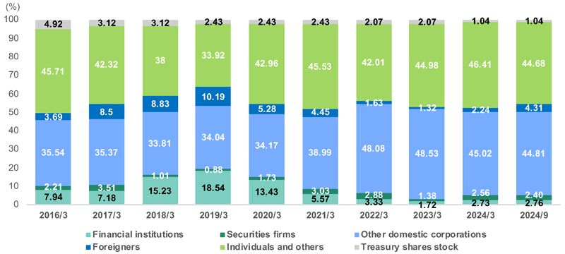 Share Distribution by Shareholder Type (historical data)