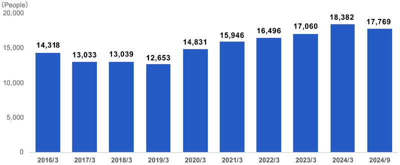 Number of Shareholders (historical data)