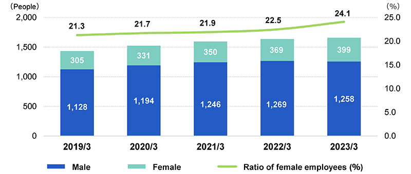 Ratio of female employees (Non-consolidated)