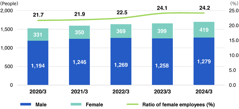 Ratio of female employees (Non-consolidated)