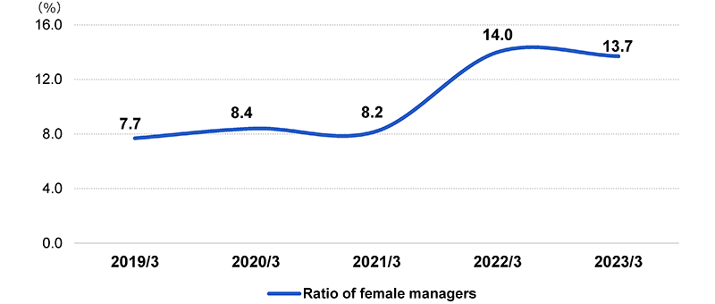 Ratio of female managers (Non-consolidated)