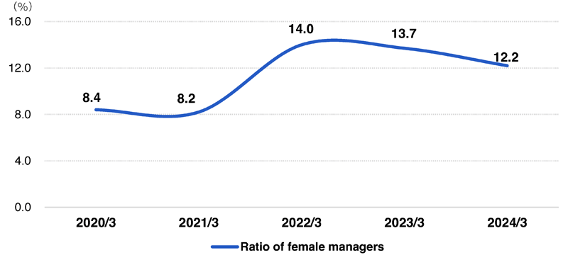 Ratio of female managers (Non-consolidated)