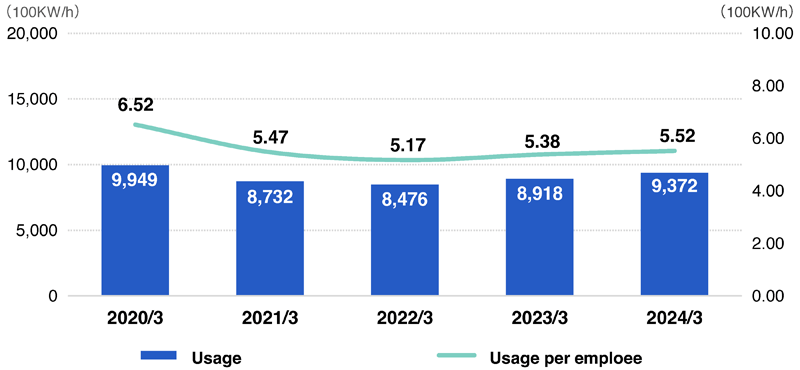 Electricity usage (Non-consolidated)