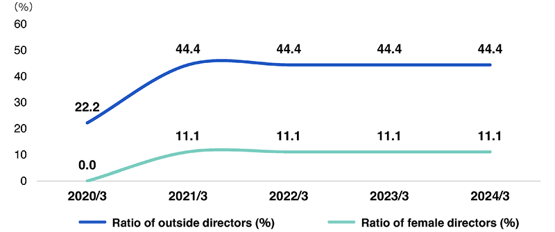 Director (Non-consolidated)