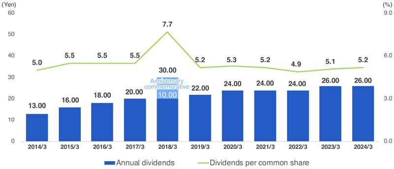 Historical Dividend Data