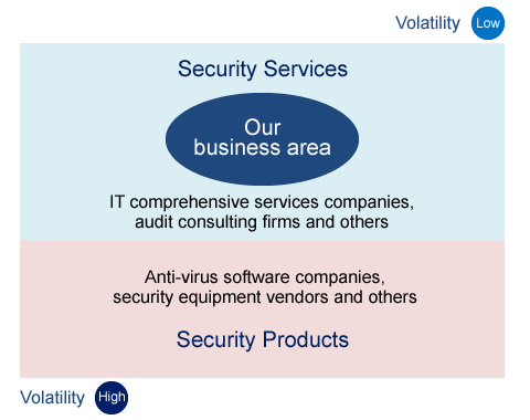 Our security businesses area