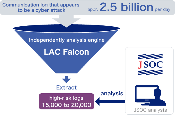 Characteristic of LAC Falcon