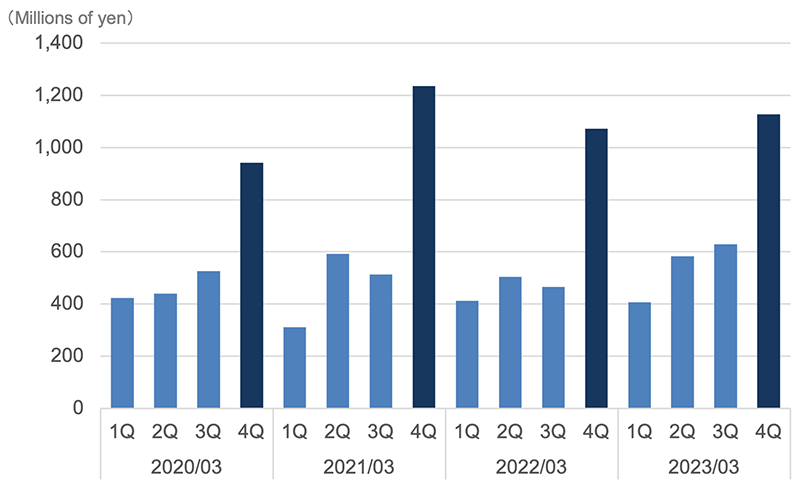 Quarterly assessment business sales trends