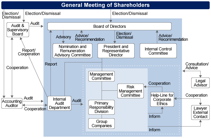 Governance system