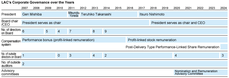 LAC's Corporate Governance over the Years