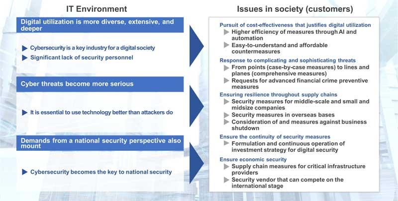 Awareness of the business environment surrounding LAC