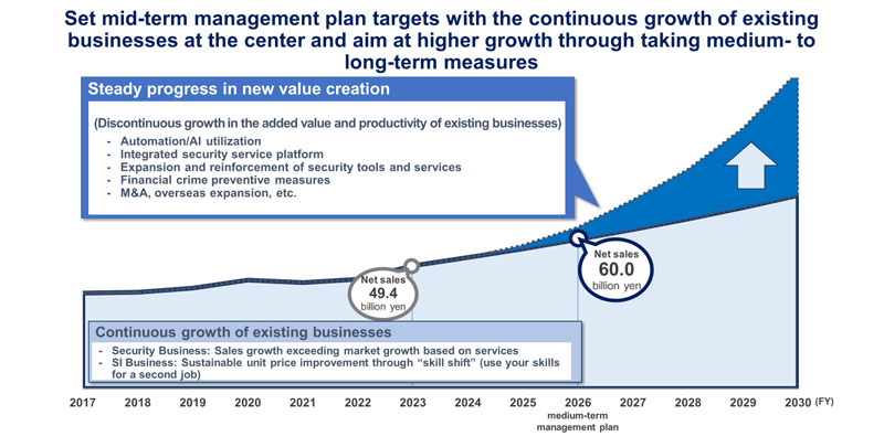 Towards mid- to long-term value creation