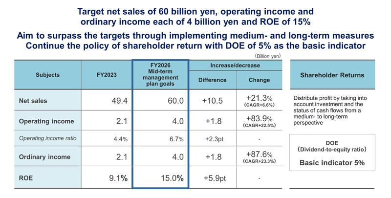 Business Targets