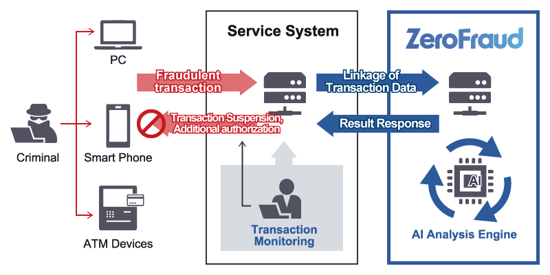 Image of AI Zero Fraud Utilization