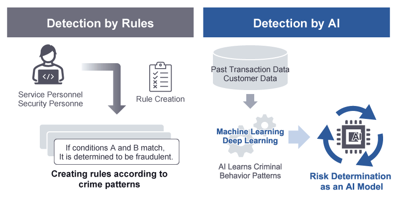 Differences in Fraud Detection Mechanisms